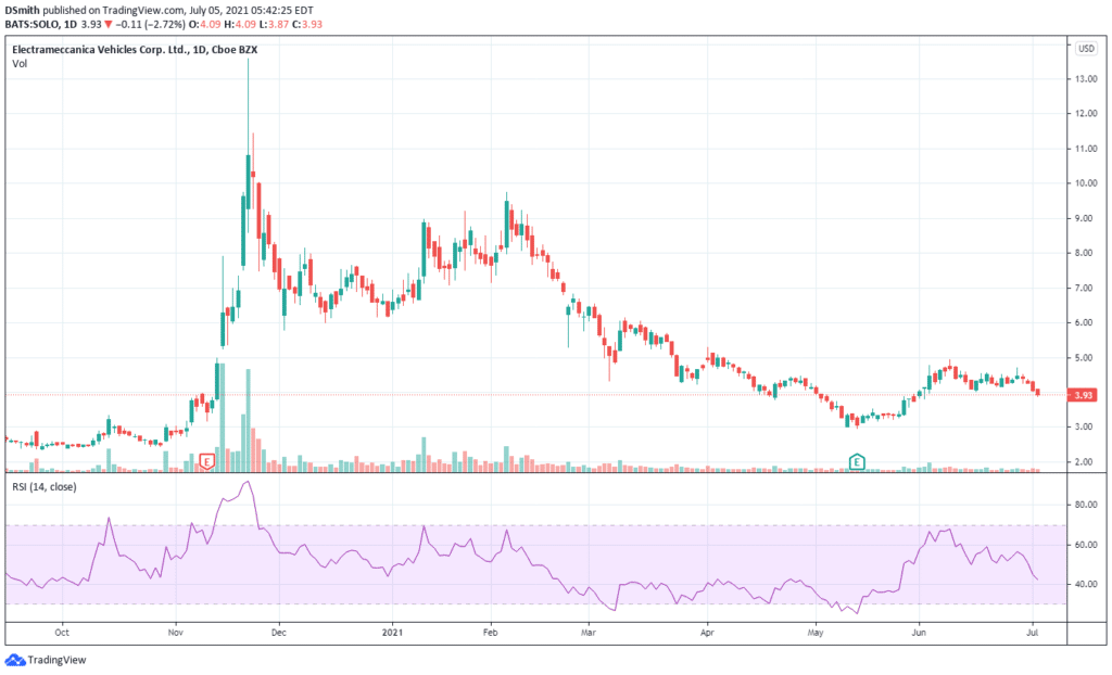 Electrameccanica Vehicles Corp. SOLO chart