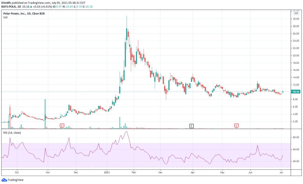 Polar Power Inc. POLA chart