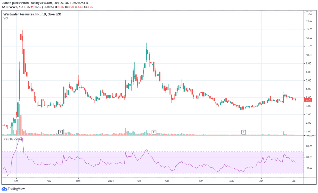 ev stocks under $5. Westwater Resources Inc. WWR Chart