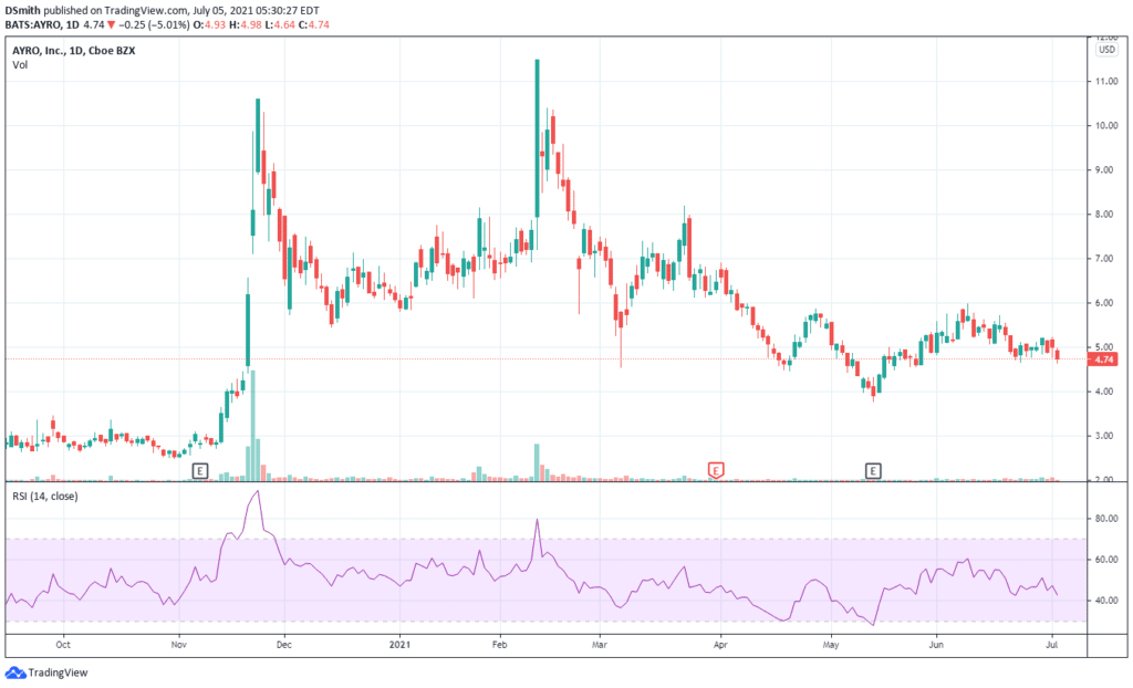 ev stocks under $5. ayro inc. AYRO chart