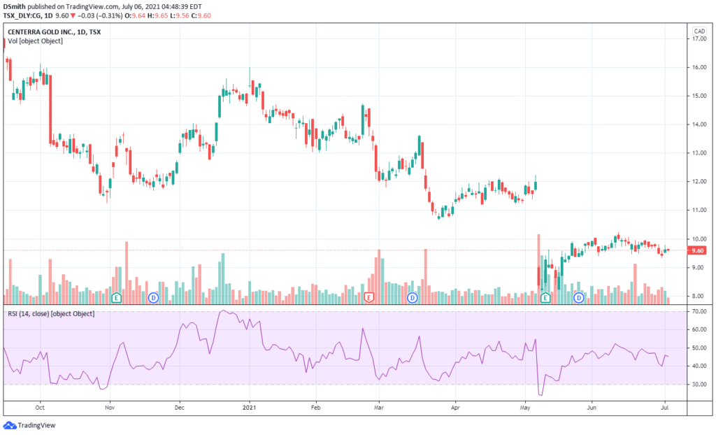 mining penny stocks. Centerra Gold Inc. CG chart