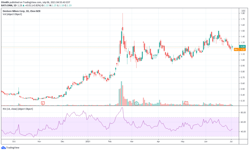 Denison Mines Corp. DNN chart