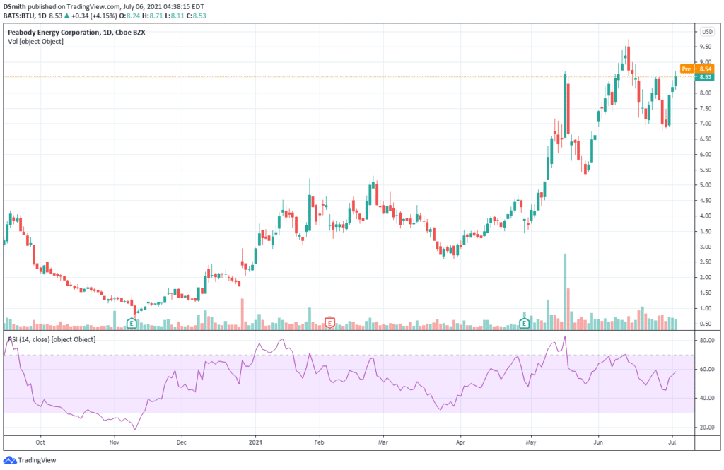 mining penny stocks. Peabody Energy Corp. BTU chart