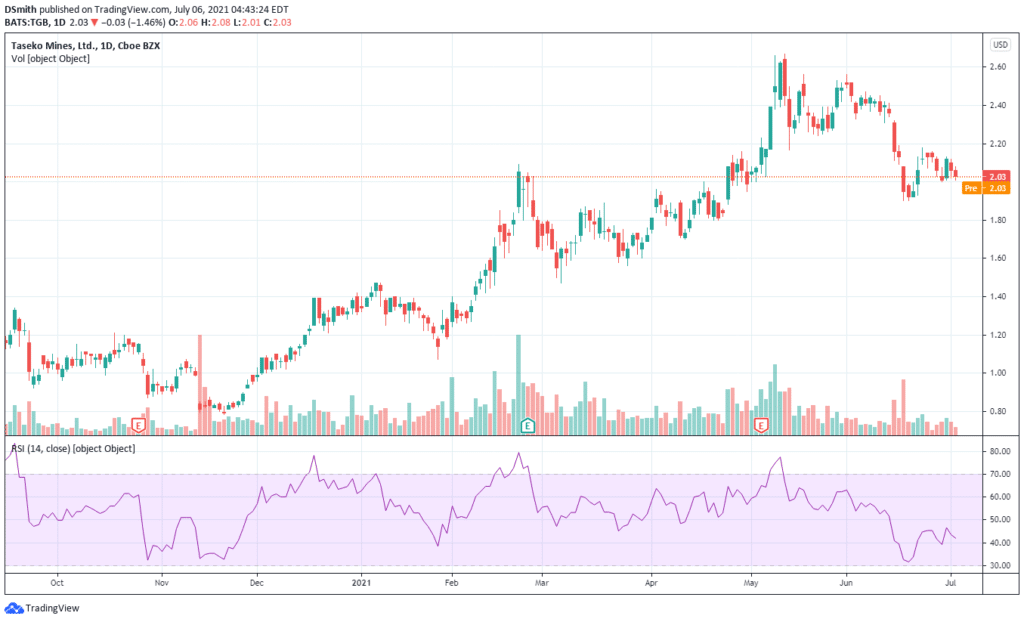 mining penny stocks. Taseko Mines Ltd. TGB chart