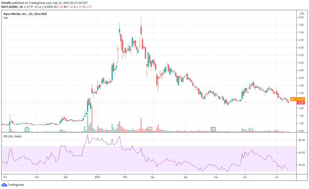 penny stocks reddit. Aqua Metals Inc. AQMS chart