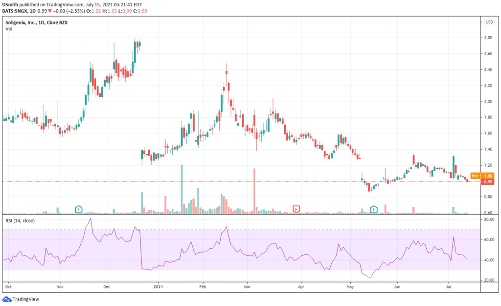 penny stocks reddit. Soligenix. SNGX chart