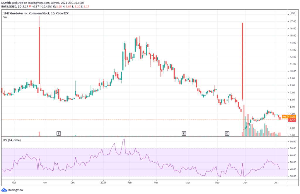 reddit stocks to buy 2021. 1847 Goedeker. GOED chart