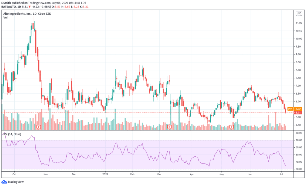 reddit stocks to buy 2021. Alto Ingredients . ALTO chart