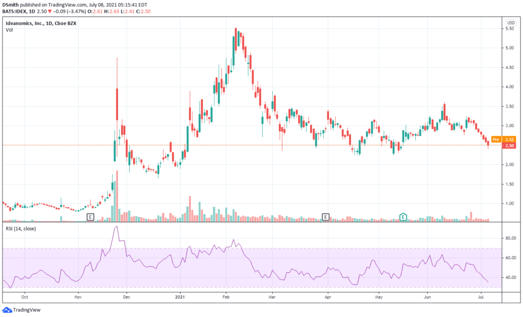 Ideanomics Inc. IDEX chart