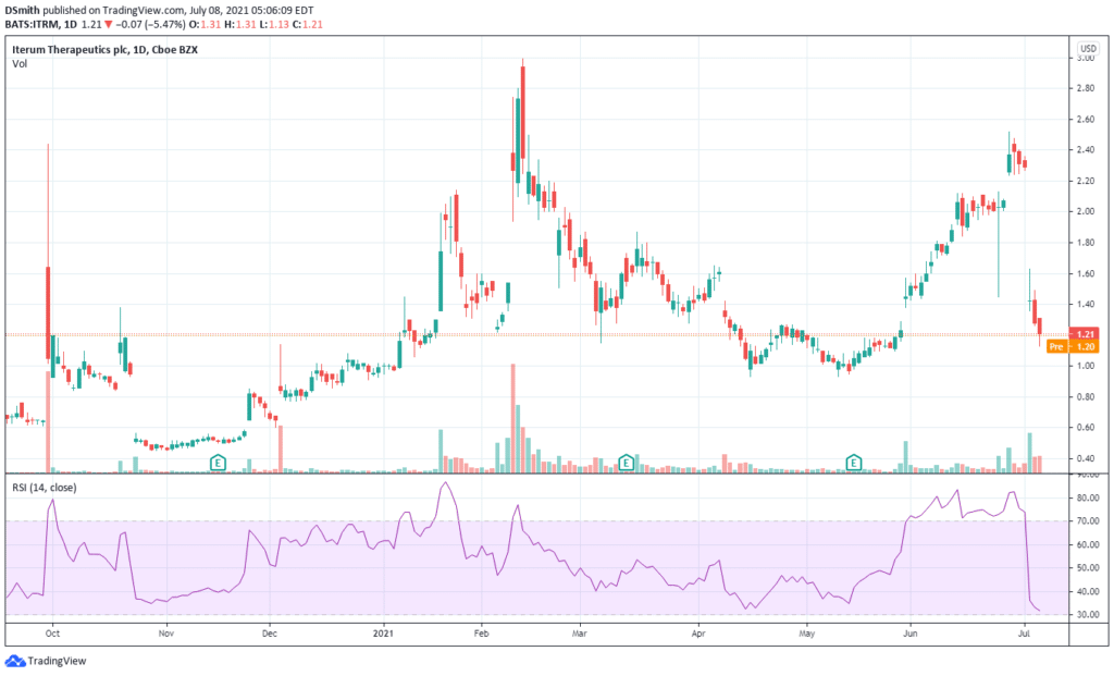 reddit stocks to buy 2021. Iterum Therapeutics PLC . ITRM chart