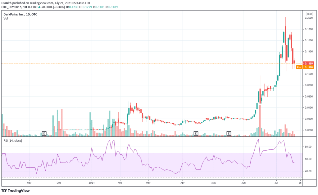 stocks under 50 cents. DarkPulse Inc .DPLS chart