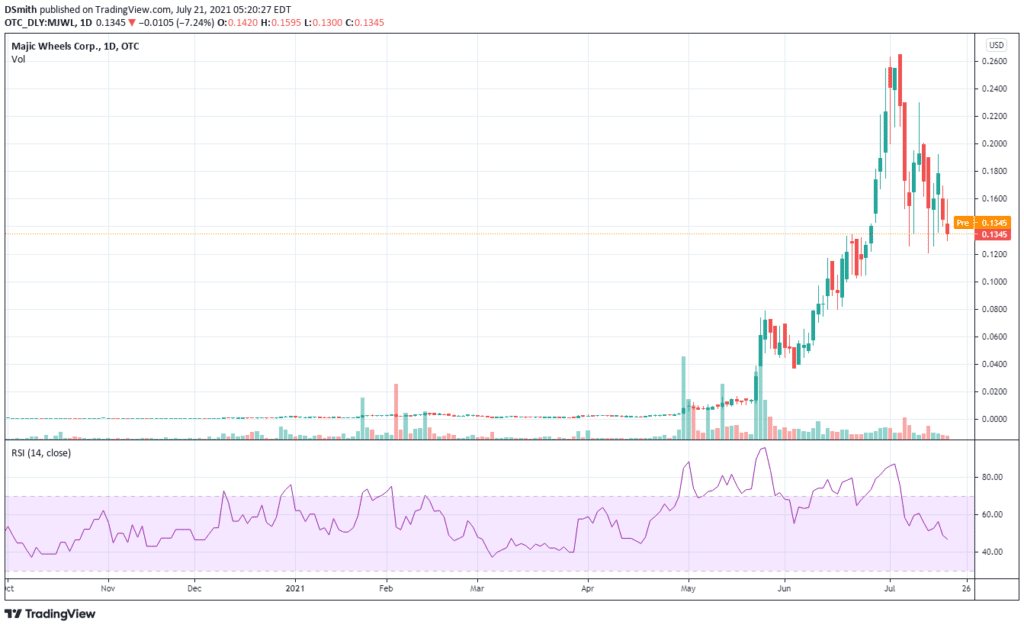 stocks under 50 cents. Majic Wheels Corp. MJWL chart