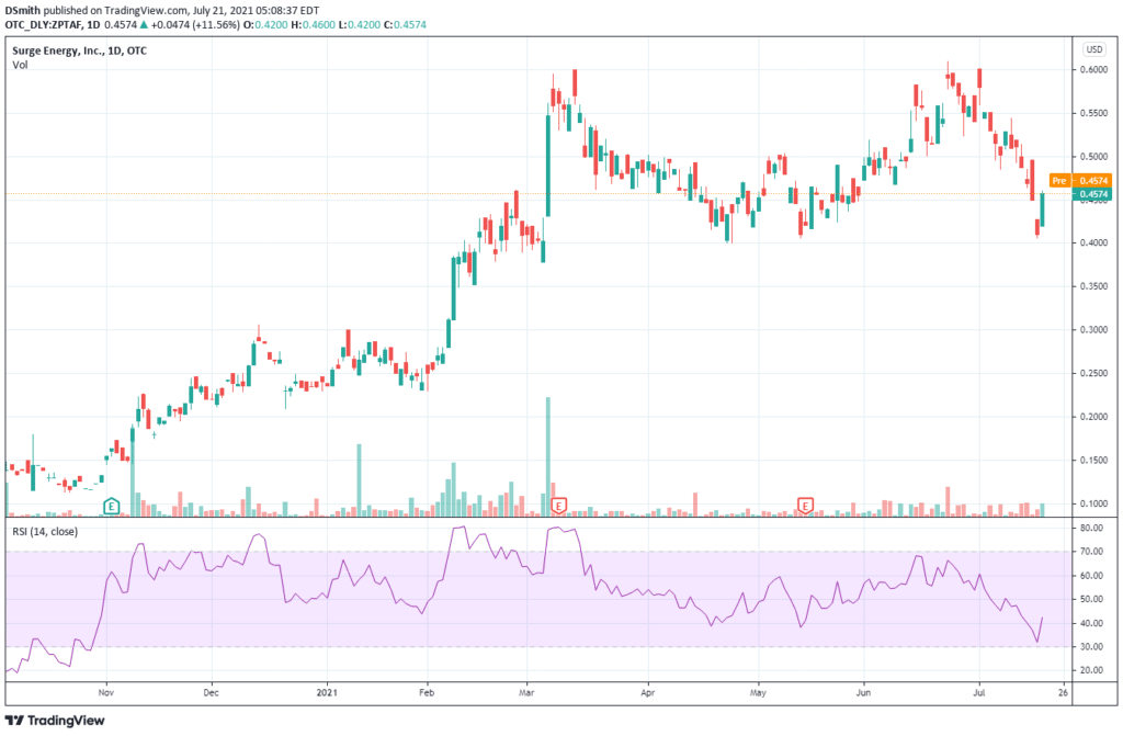 stocks under 50 cents. Surge Energy Inc . ZPTAF chart