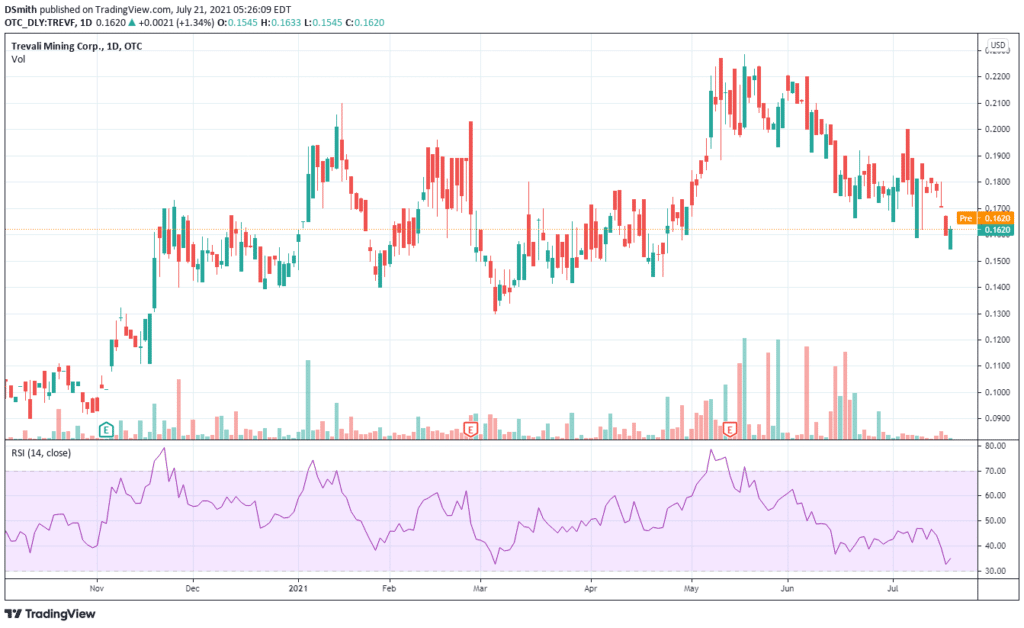 Trevali Mining Corp . TREVF chart